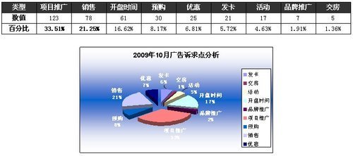 2009年10月成都房地產(chǎn)市場(chǎng)調(diào)查報(bào)告（下） 投資策略與市場(chǎng)預(yù)測(cè)