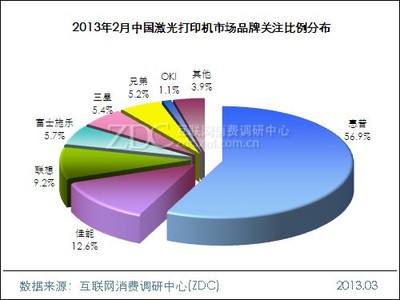 2013年2月中國(guó)激光打印機(jī)市場(chǎng)分析報(bào)告 - 聚焦會(huì)展服務(wù)行業(yè)的應(yīng)用趨勢(shì)